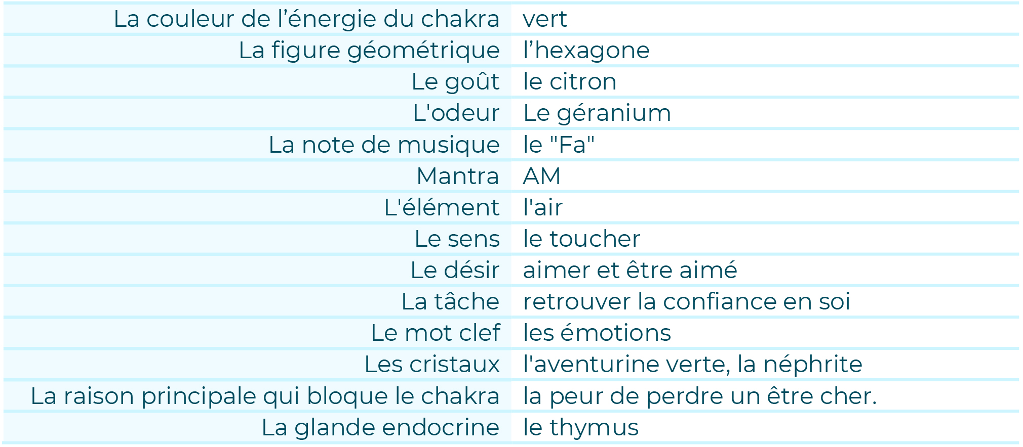 Tableau 4ème chakra
